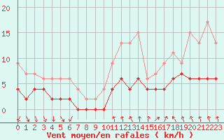 Courbe de la force du vent pour Angers-Beaucouz (49)