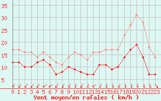 Courbe de la force du vent pour Rouen (76)