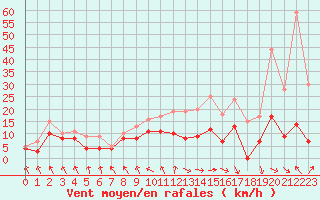 Courbe de la force du vent pour Le Touquet (62)