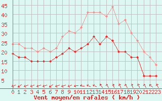 Courbe de la force du vent pour Lorient (56)