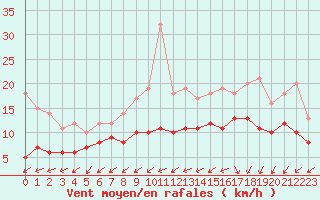 Courbe de la force du vent pour Lanvoc (29)