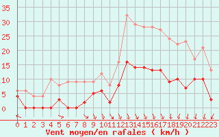 Courbe de la force du vent pour Gourdon (46)