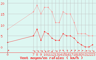 Courbe de la force du vent pour Saint-Jean-de-Vedas (34)
