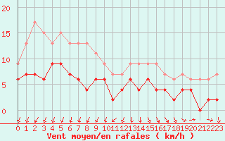 Courbe de la force du vent pour Auxerre-Perrigny (89)