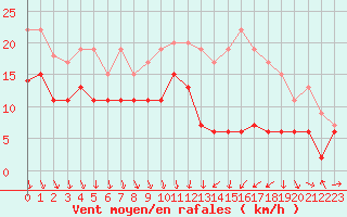 Courbe de la force du vent pour Leucate (11)