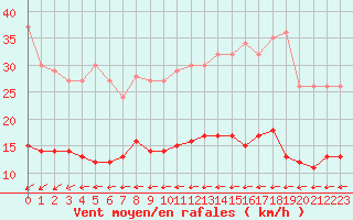 Courbe de la force du vent pour Angers-Beaucouz (49)