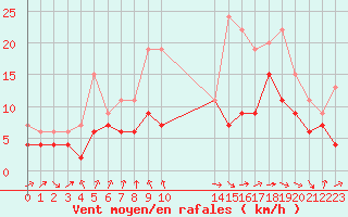 Courbe de la force du vent pour Ble / Mulhouse (68)
