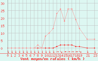 Courbe de la force du vent pour Variscourt (02)