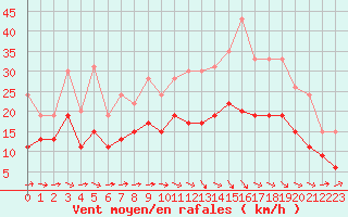 Courbe de la force du vent pour Toulouse-Francazal (31)