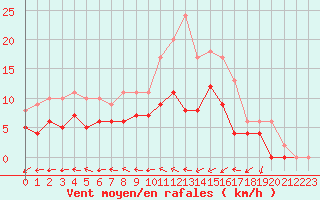 Courbe de la force du vent pour Dax (40)