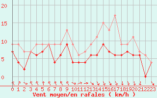 Courbe de la force du vent pour Landivisiau (29)