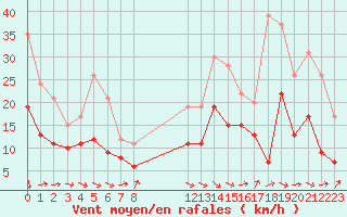 Courbe de la force du vent pour Toulouse-Francazal (31)