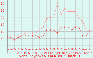 Courbe de la force du vent pour Saint-Quentin (02)