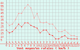 Courbe de la force du vent pour Cherbourg (50)
