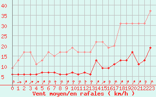 Courbe de la force du vent pour Paris - Montsouris (75)