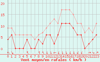 Courbe de la force du vent pour Chambry / Aix-Les-Bains (73)