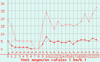 Courbe de la force du vent pour Cavalaire-sur-Mer (83)