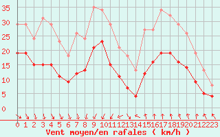 Courbe de la force du vent pour Arles (13)