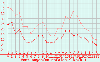 Courbe de la force du vent pour Orange (84)