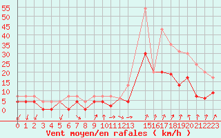 Courbe de la force du vent pour Aubenas - Lanas (07)