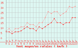Courbe de la force du vent pour Saint-Brieuc (22)