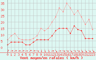 Courbe de la force du vent pour Romorantin (41)