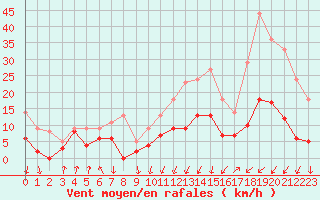 Courbe de la force du vent pour Tarbes (65)