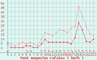 Courbe de la force du vent pour Luxeuil (70)