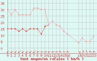 Courbe de la force du vent pour La Rochelle - Le Bout Blanc (17)
