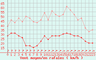 Courbe de la force du vent pour Cap de la Hve (76)