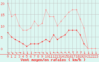 Courbe de la force du vent pour Saint-Cyprien (66)