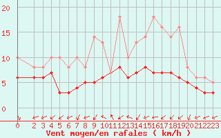 Courbe de la force du vent pour Izegem (Be)