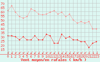 Courbe de la force du vent pour Embrun (05)