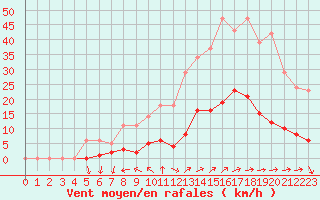 Courbe de la force du vent pour Nostang (56)