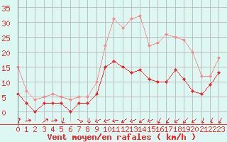 Courbe de la force du vent pour Reims-Prunay (51)