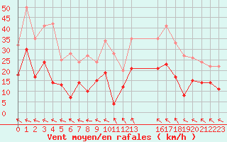 Courbe de la force du vent pour Avignon (84)