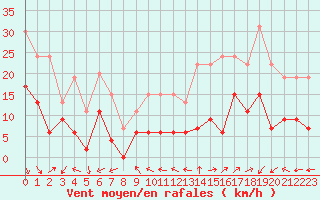 Courbe de la force du vent pour Mende - Chabrits (48)