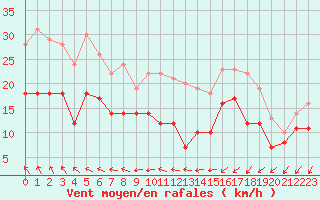 Courbe de la force du vent pour Rouen (76)
