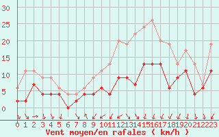 Courbe de la force du vent pour Reims-Prunay (51)