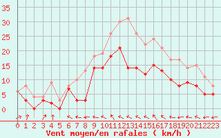 Courbe de la force du vent pour Cognac (16)