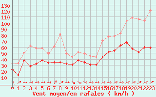 Courbe de la force du vent pour Cap Corse (2B)