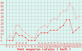 Courbe de la force du vent pour Albi (81)