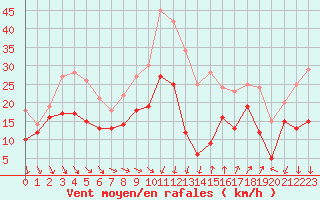 Courbe de la force du vent pour Montpellier (34)