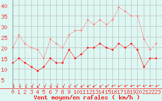 Courbe de la force du vent pour Chteaudun (28)