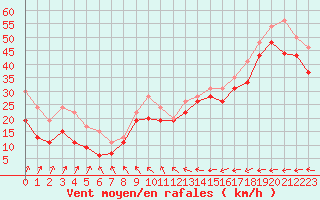 Courbe de la force du vent pour Barfleur - Gatteville-le-Phare (50)