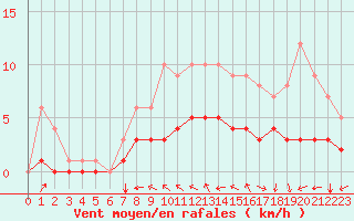 Courbe de la force du vent pour Saint-Martin-du-Bec (76)