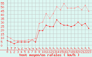 Courbe de la force du vent pour Muret (31)