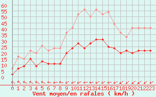 Courbe de la force du vent pour Le Touquet (62)