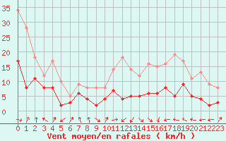 Courbe de la force du vent pour Tarbes (65)