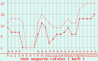 Courbe de la force du vent pour Landivisiau (29)